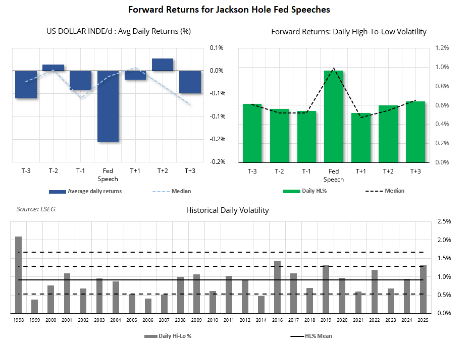 DXY forward returns around Jackson Hole Fed speeches, showing speech-day volatility, average returns and historical daily ranges since 1998.