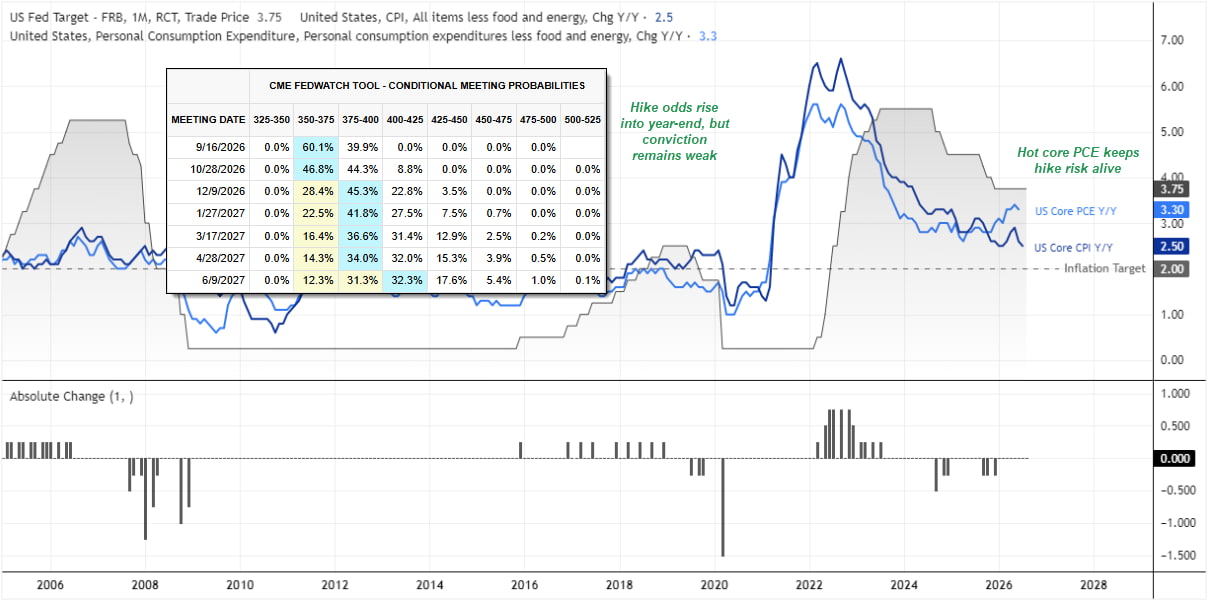 US Fed rate, core CPI and PCE chart with CME hike probabilities ahead of Kevin Warsh’s Jackson Hole speech and US dollar volatility.