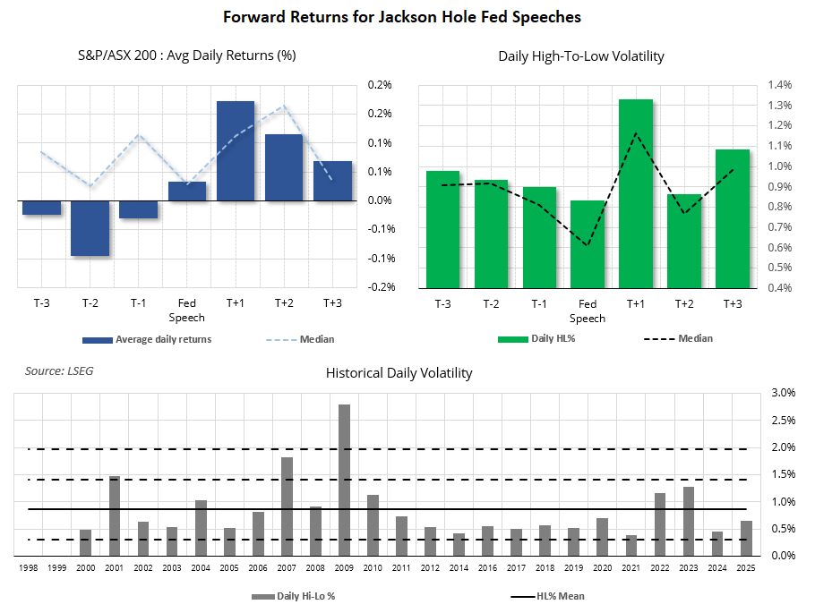 ASX 200 historical returns and volatility around Jackson Hole Fed speeches, showing Monday volatility typically rises after the event.