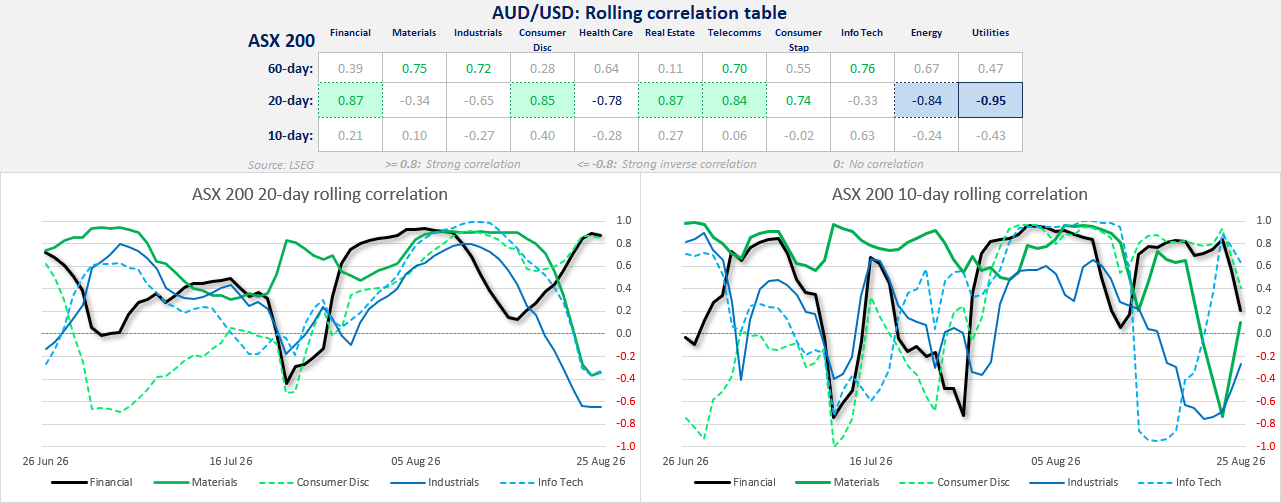 ASX 200 sector correlation table showing 10-, 20- and 60-day relationships, with Financials leading and Utilities strongly inverse over 20 days.