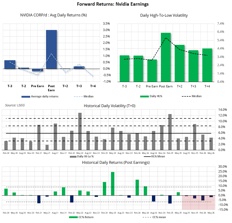 Nvidia earnings forward returns chart showing post-earnings volatility, historical daily ranges and four consecutive negative sessions after results.