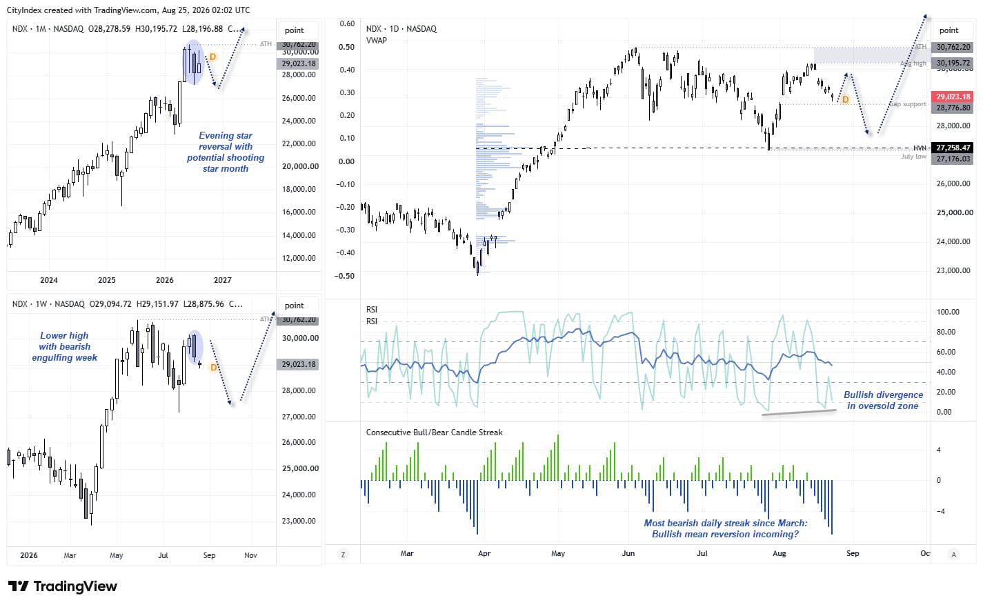 Alt Text: Nvidia (NVDA) technical analysis chart showing bearish reversal patterns, lower highs, oversold RSI divergence and potential Nasdaq volatility.