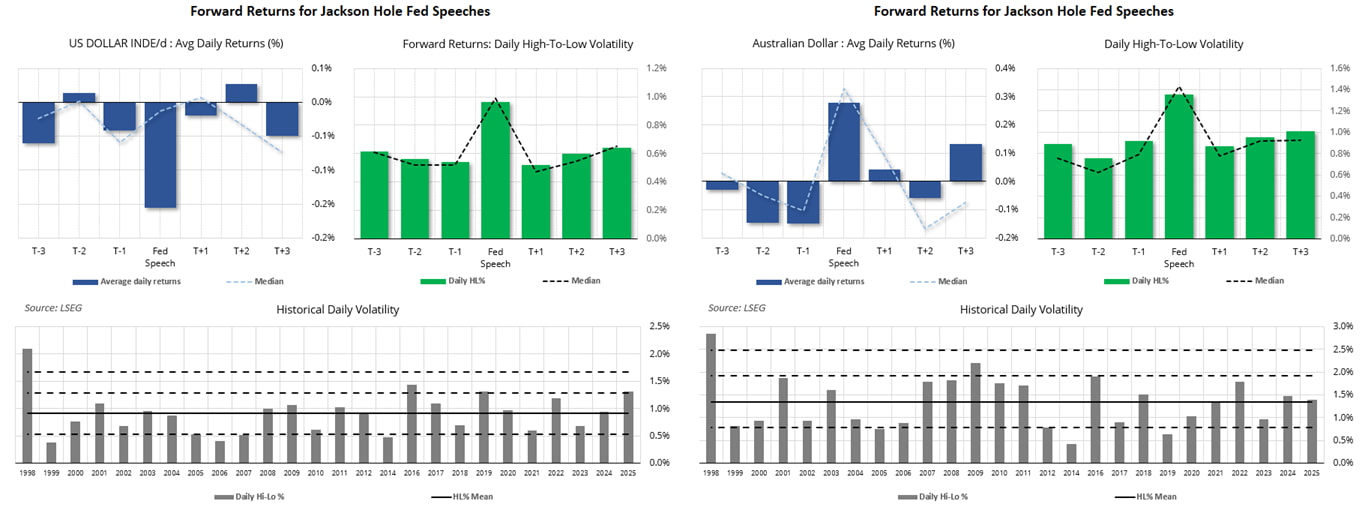 Jackson Hole forward returns and historical volatility for the US dollar index and AUD/USD, showing volatility typically rises on Fed speech day.