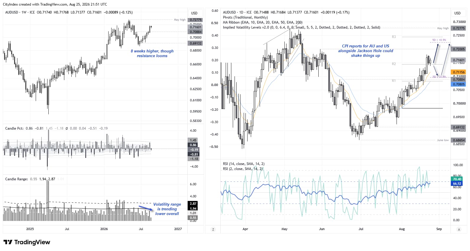 AUD/USD weekly and daily charts show an eight-week rally approaching 72c resistance, with Australian and US inflation plus Jackson Hole posing key volatility risks.