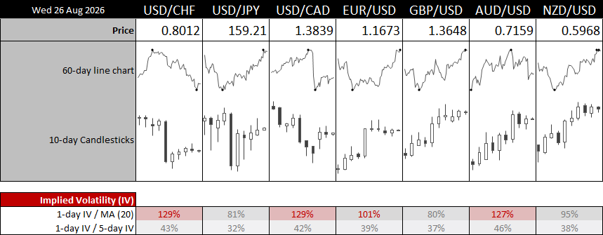 Australian dollar crosses and implied volatility ahead of CPI, with one-day AUD/USD volatility moderately elevated relative to its 20-day average.