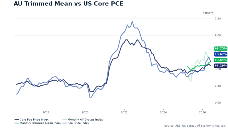 Australian trimmed mean CPI and monthly headline inflation compared with US core PCE and headline PCE, showing renewed inflation pressure into 2026.