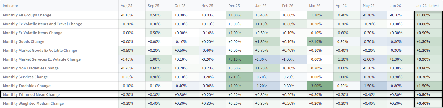 Australian CPI dashboard shows July inflation broadening, with headline CPI up 1.0% m/m and trimmed mean rising 0.5%.