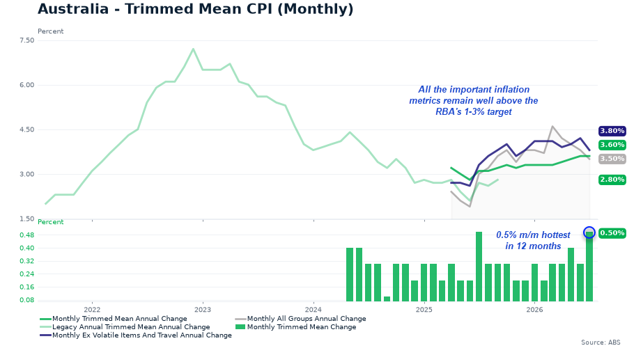 Australian trimmed mean CPI rises 0.5% m/m to 3.6% y/y, with underlying inflation remaining above the RBA’s 1–3% target.