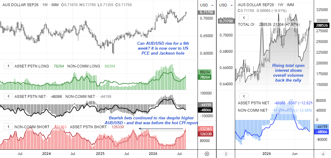 AUD/USD futures positioning shows rising Australian dollar shorts despite an eight-week rally, increasing squeeze risk after hot CPI.