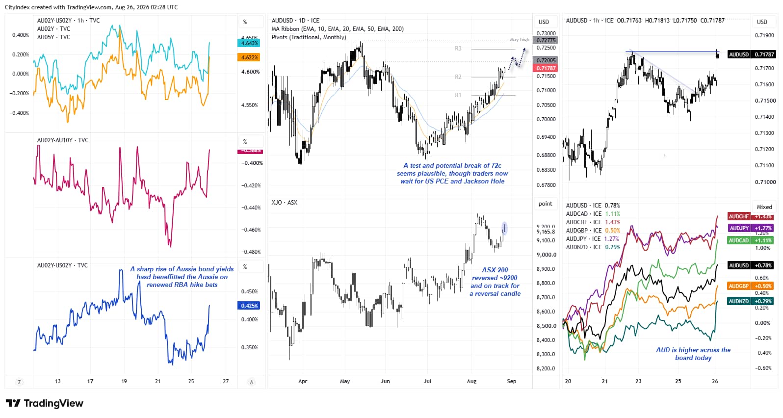 AUD/USD rises after hot Australian CPI as bond yields jump, RBA hike expectations return and the ASX 200 reverses near 9,200.