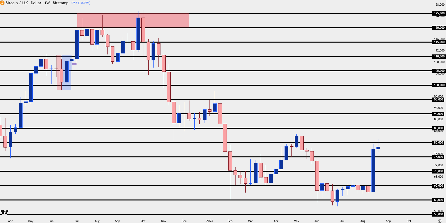 Bitcoin Stalls at 80k but Buyers Aren’t Backing Down Yet