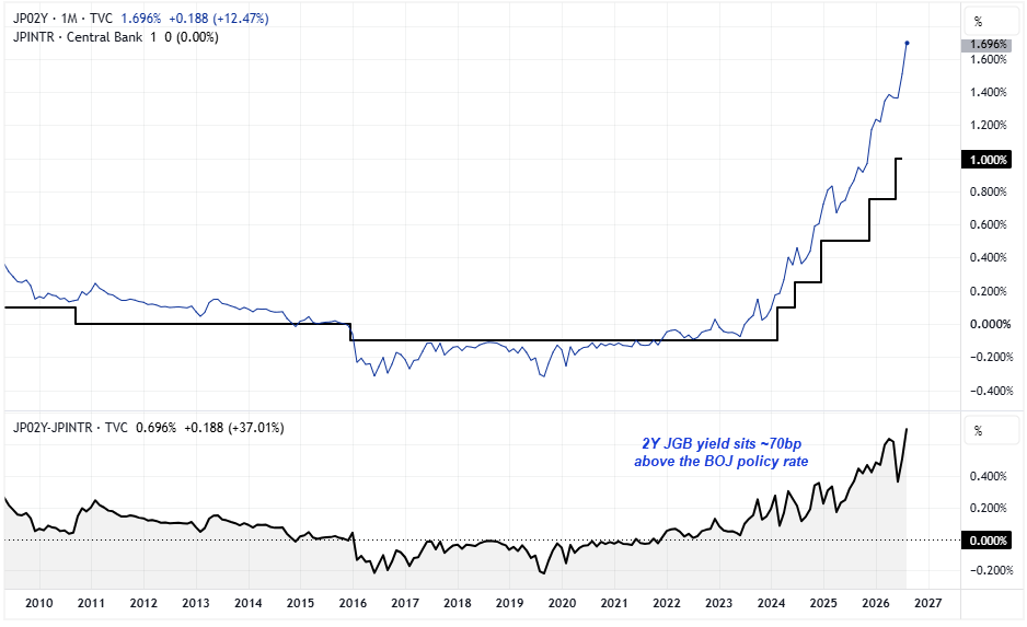 Japan 2-year JGB yield rises above the BOJ policy rate, signalling markets expect further tightening beyond September.