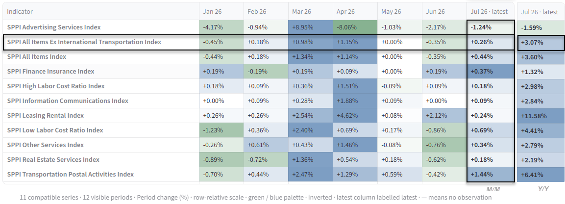 Japan SPPI dashboard showing persistent services inflation, labour-cost pressures and limited near-term price acceleration ahead of BOJ meeting.