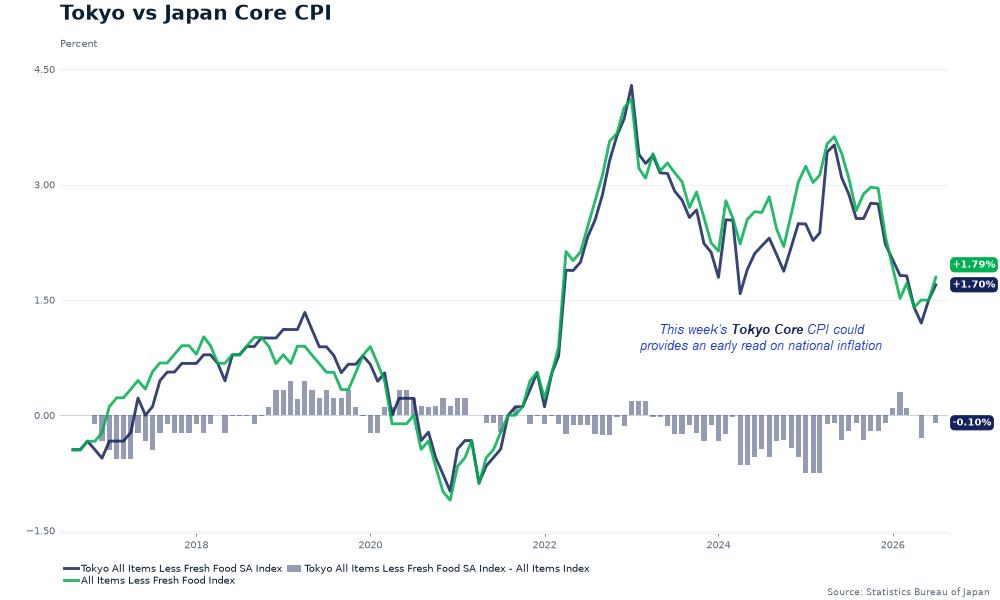 Tokyo core CPI closely tracks Japan core CPI, with both near 1.7% as markets assess inflation ahead of the BOJ meeting.