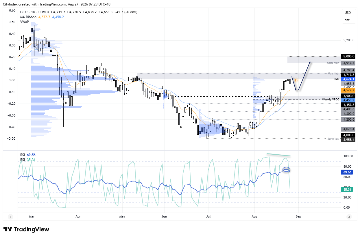 Gold futures daily chart stalls near 4,700 resistance, with bearish momentum signals and support around 4,500 and the weekly VPOC.