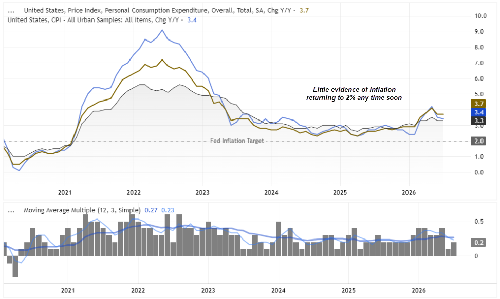 US PCE, core PCE and CPI inflation remain above the Fed’s 2% target, reinforcing concerns over persistent US price pressures.