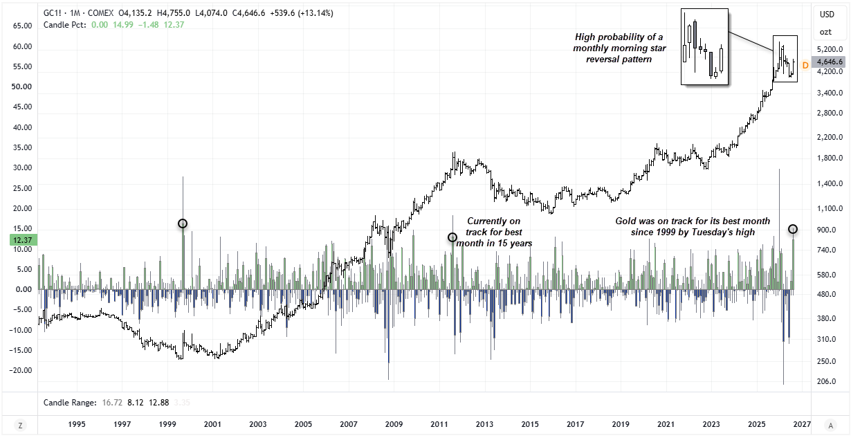 Gold monthly chart shows its strongest monthly gain since 1999, with a potential morning star reversal pattern forming near record highs.