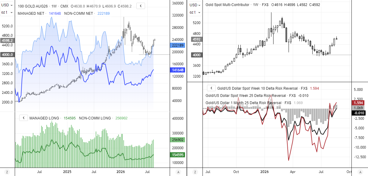 Gold futures positioning and options sentiment show rising net-long exposure and positive risk reversals as gold prices recover.