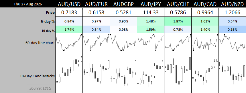 Australian dollar performance dashboard shows AUD gains against major FX peers, led by AUD/CHF and AUD/CAD over five days.