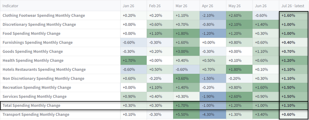 Australia household spending monthly changes show broad gains in July, led by clothing, recreation, services and health spending.
