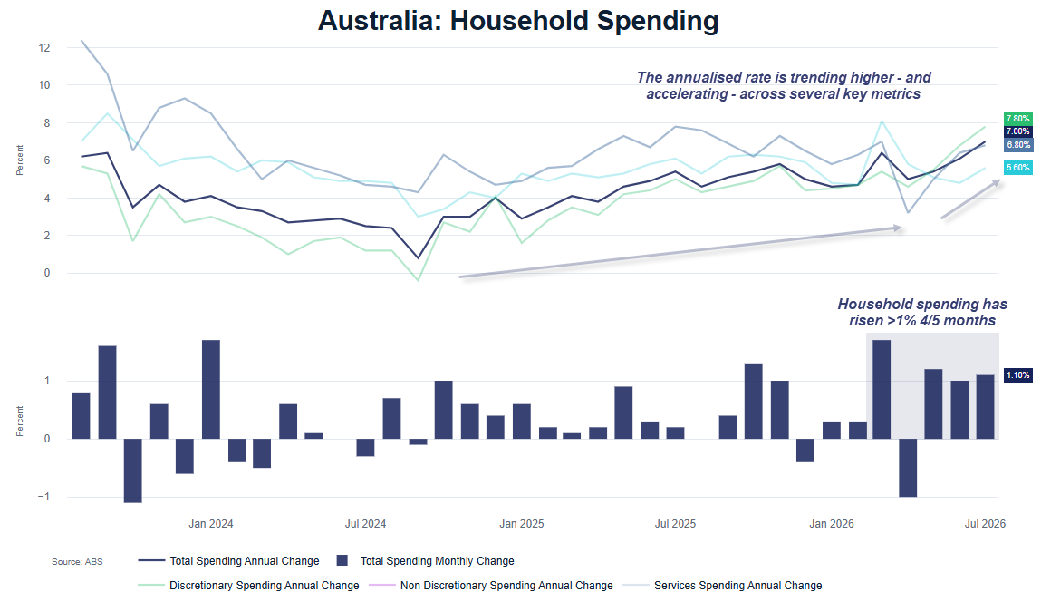 Australia household spending rises across annual measures, with discretionary, non-discretionary and services spending accelerating.