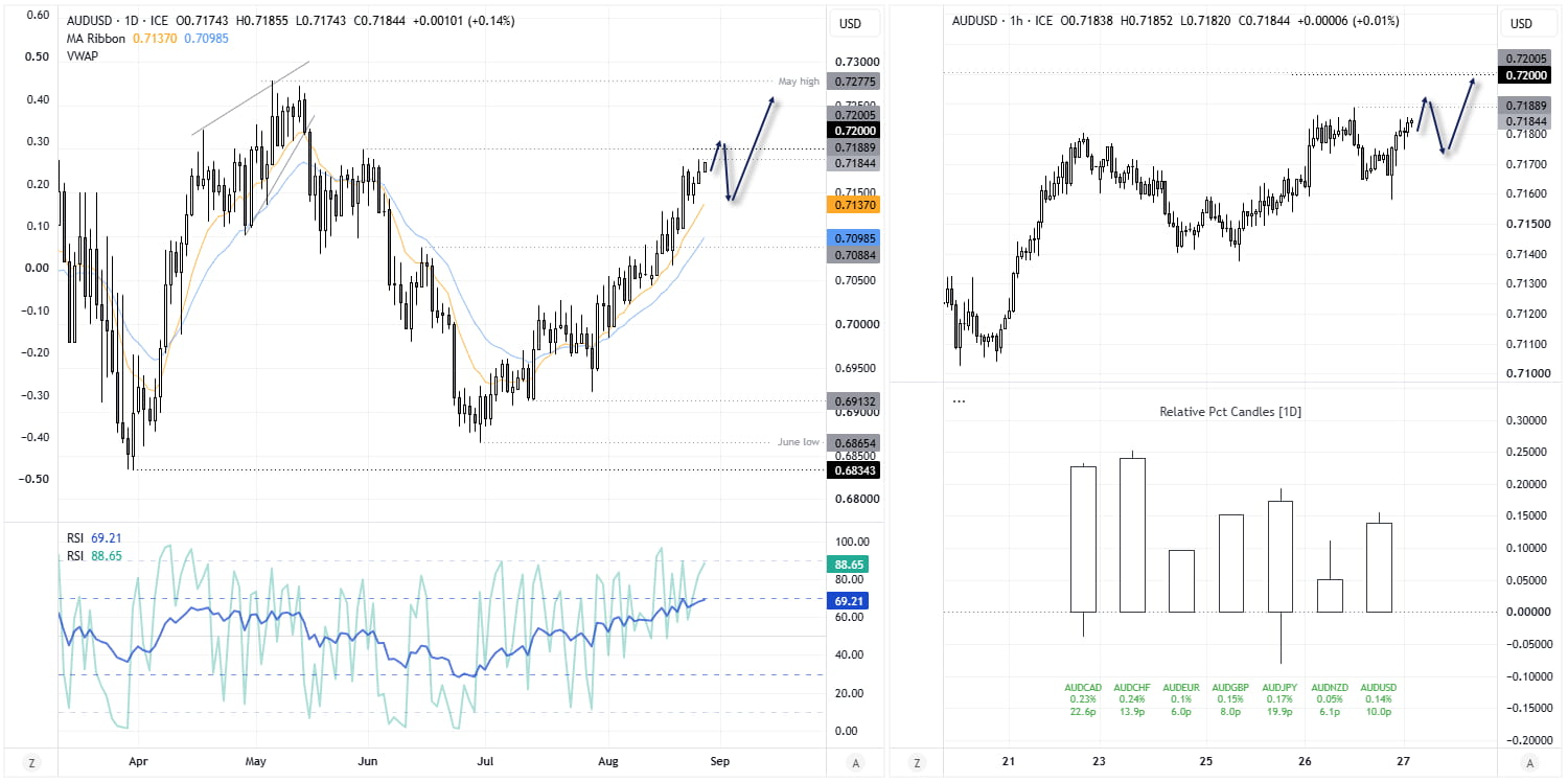 AUD/USD daily chart tests post-CPI highs near 0.72 as the Australian dollar rallies, with resistance at the May high.