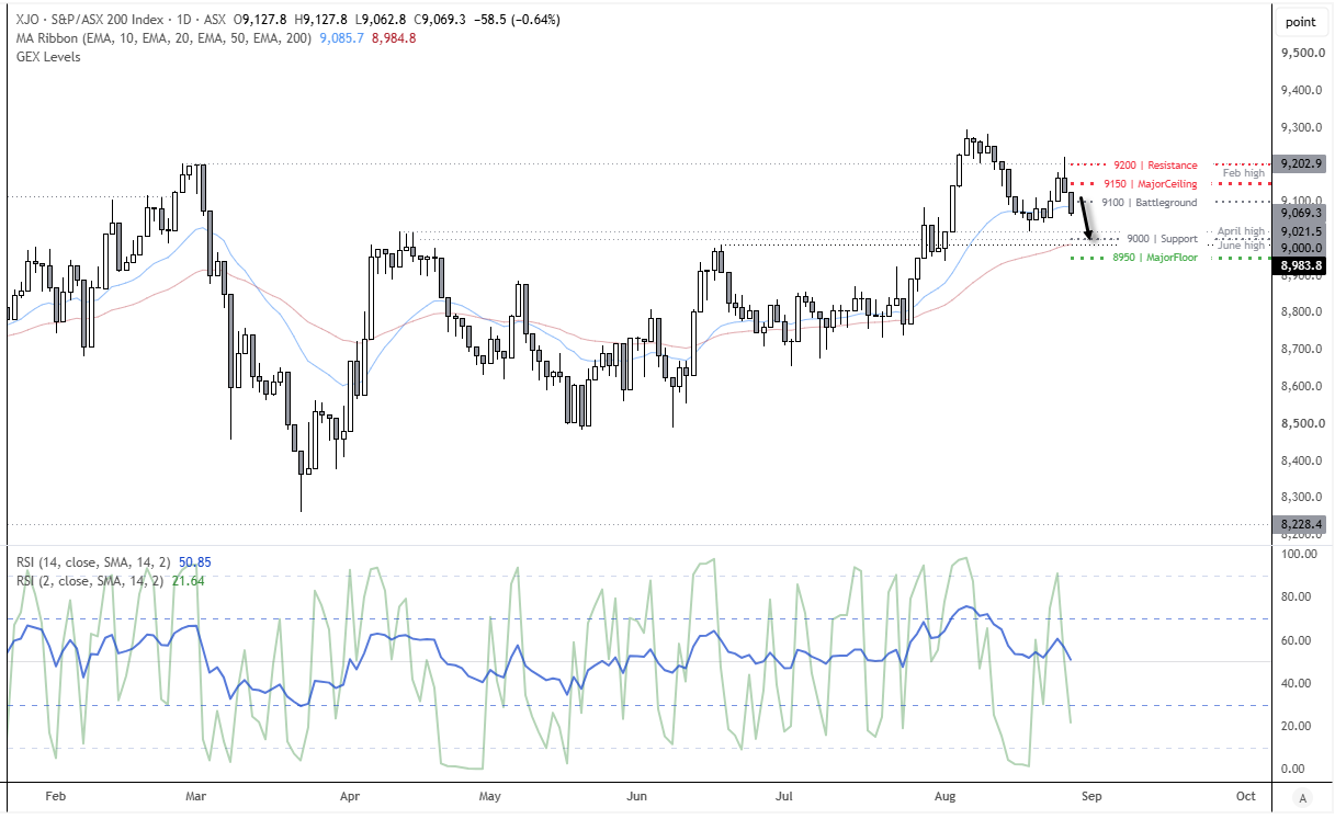 ASX 200 daily chart shows prices falling below 9,100, with support near 9,000 and resistance at 9,150 and 9,200.