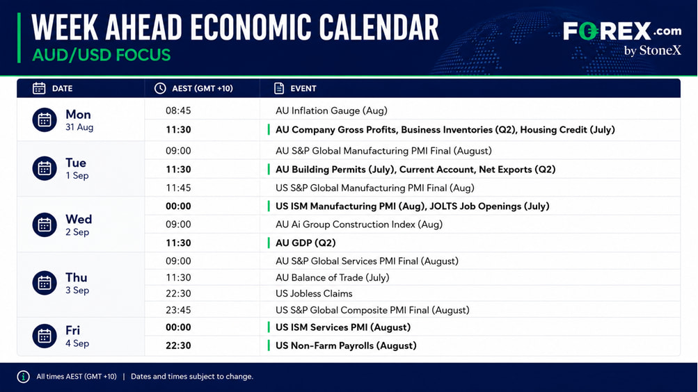 Weekly economic calendar highlighting AUD/USD events, including Australian GDP, US ISM PMIs and US non-farm payrolls in AEST.