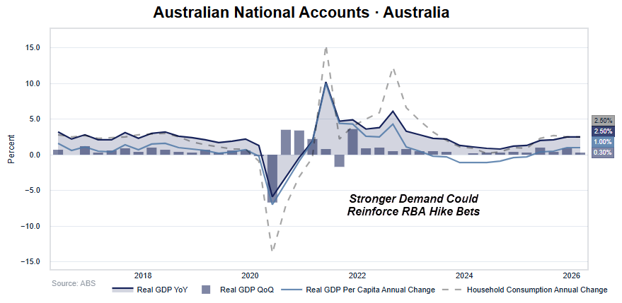Australian GDP chart showing annual and quarterly growth, GDP per capita and household consumption ahead of the RBA decision.
