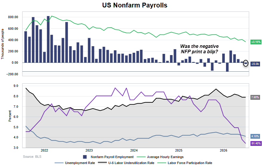 US nonfarm payrolls chart showing job growth, average hourly earnings, unemployment, U-6 underutilisation and labour force participation.