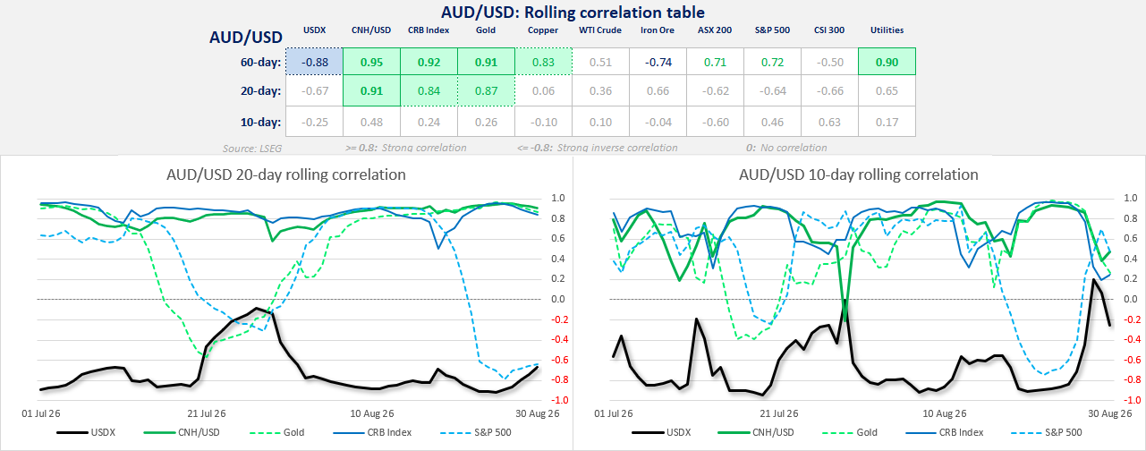 AUD/USD rolling correlation table and charts showing links with the US dollar, CNH/USD, gold, commodities and equity markets.