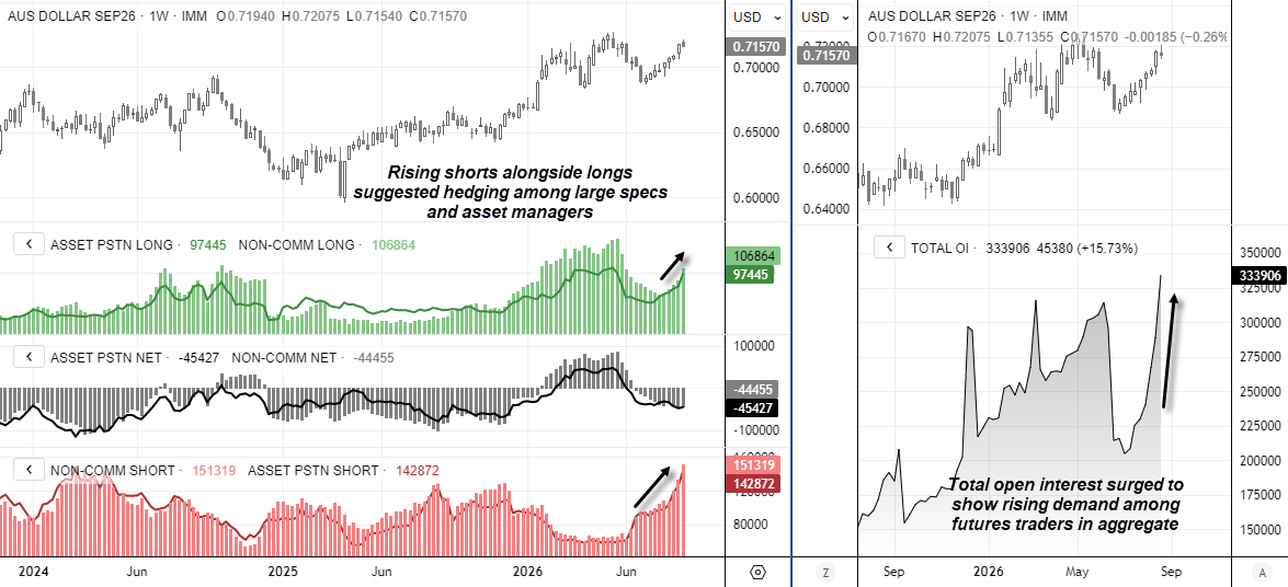 AUD/USD futures positioning chart showing large speculators and asset managers remain net short as open interest rises to a record high.