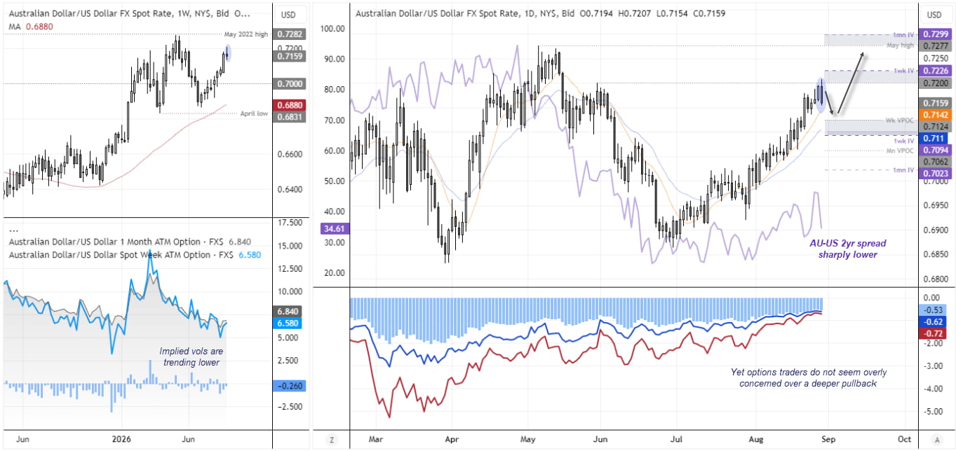 AUD/USD weekly and daily charts showing bearish reversal patterns, implied volatility levels, VPOC zones and options risk reversals.