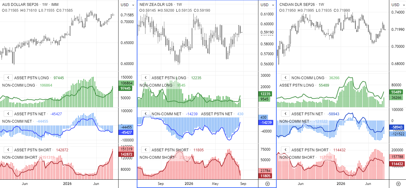 AUD/USD, NZD/USD and USD/CAD COT positioning shows rising hedging, stronger NZD longs and renewed bearish Canadian dollar exposure.