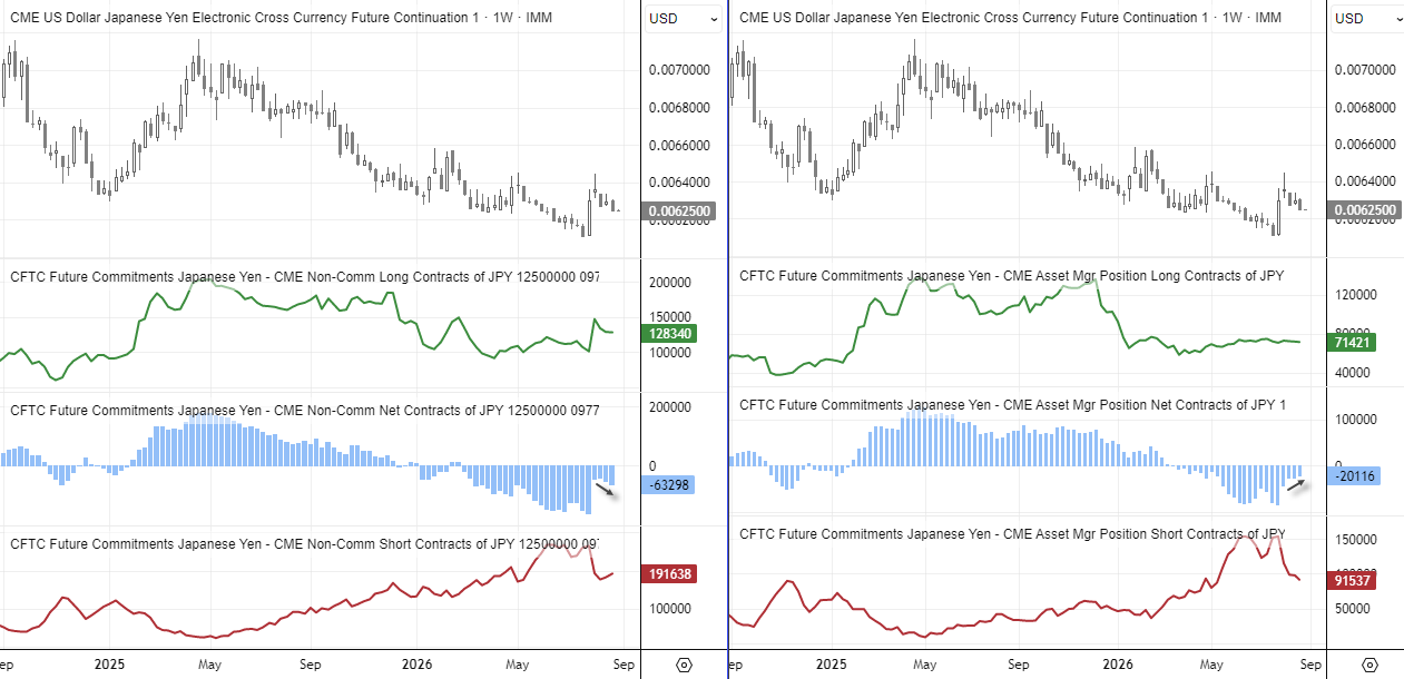 Japanese yen COT positioning shows large speculators increasing net shorts to 63k contracts, while asset managers trim net shorts to 20k.