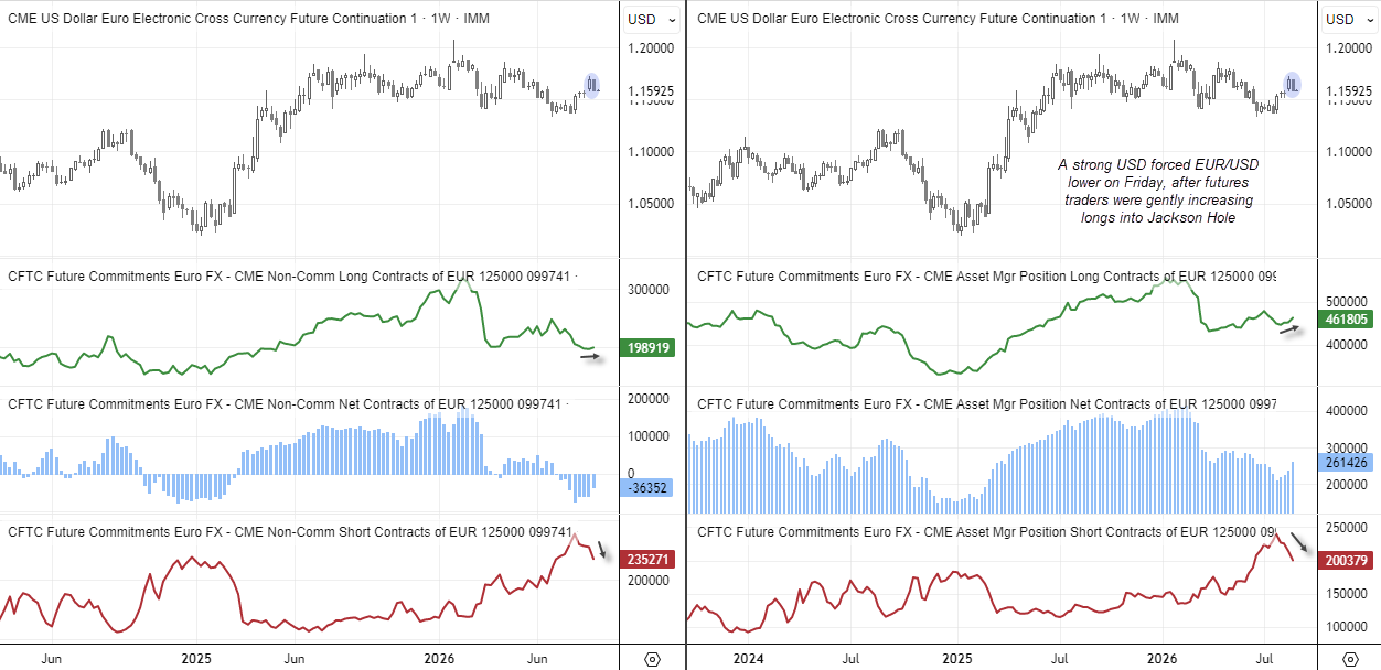 EUR/USD COT positioning shows cautious long rebuilding ahead of Jackson Hole, before a stronger US dollar drove the euro lower and challenged bullish exposure.