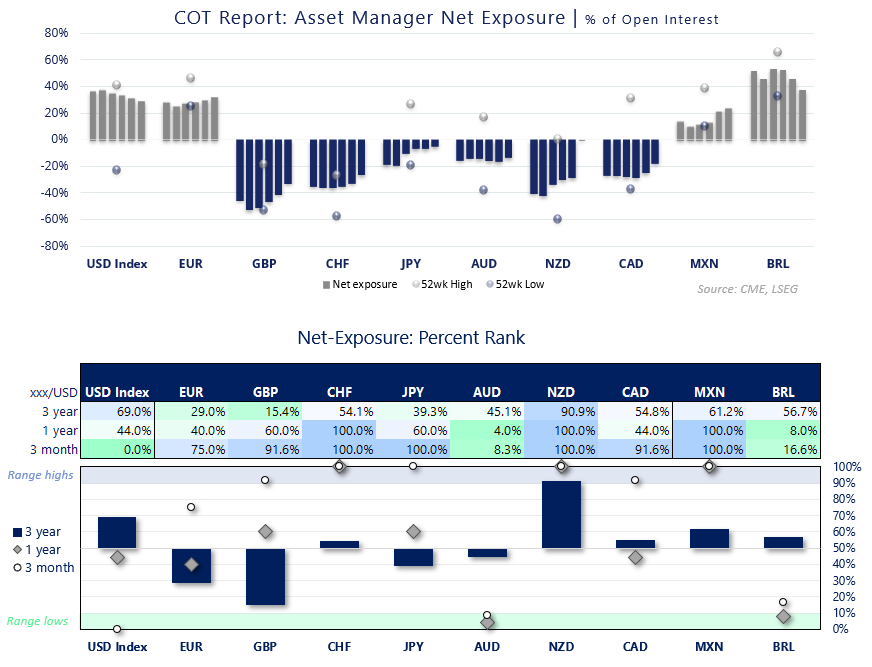 COT report asset manager net exposure and percentile ranks across USD, EUR, GBP, CHF, JPY, AUD, NZD, CAD, MXN and BRL.