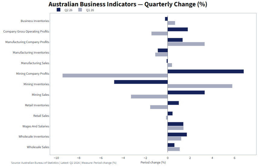 Australian business indicators show Q2 mining profits and sales rebounding while mining inventories fall sharply from Q1.