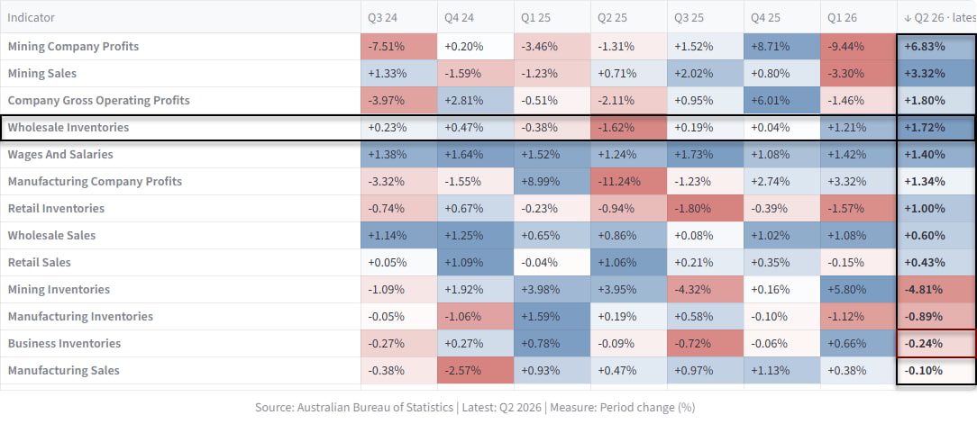 Australian business indicators show Q2 gains in mining profits, sales and wages, while business and mining inventories decline.
