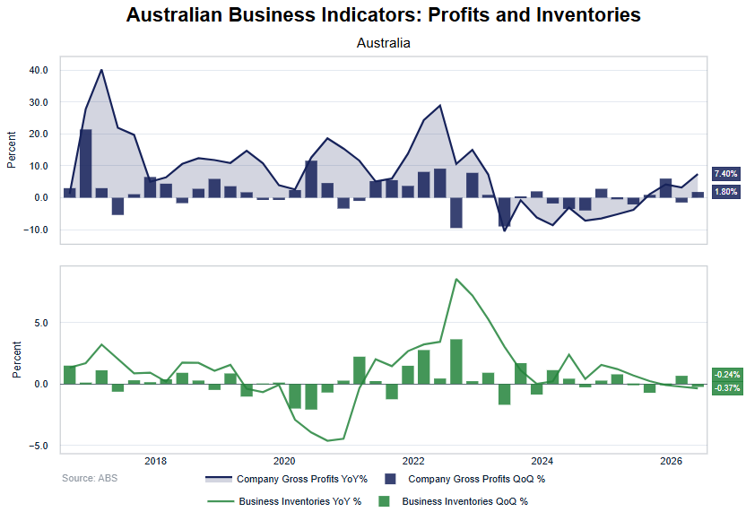 Australian business indicators show company profits rising 1.8% q/q and 7.4% y/y as business inventories fall 0.24% in Q2.