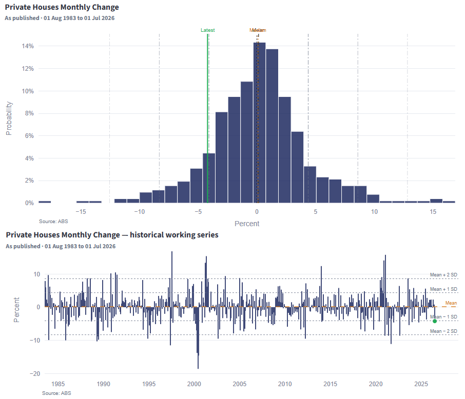 Australian private house approvals fell 4.2% in July, with the decline sitting near one standard deviation below the historical mean.