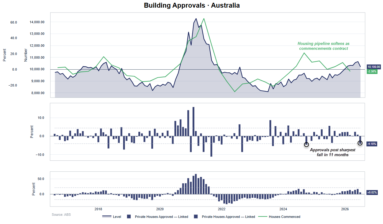 Australian private house approvals fall 4.2% in July as annual house commencements turn negative, signalling softer housing supply momentum.