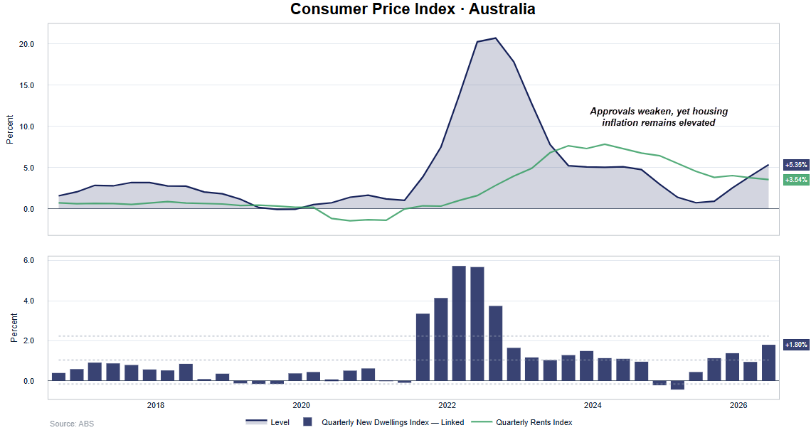 Australian new dwelling inflation rises 5.35% y/y as rents remain elevated, despite weakening building approvals and housing supply momentum.