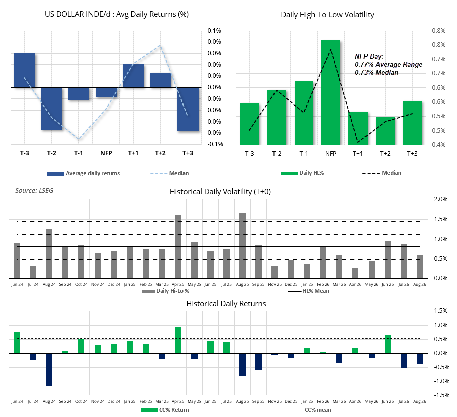 US Dollar Index NFP analysis shows average returns, volatility and historical DXY moves around payrolls, with NFP day volatility highest.