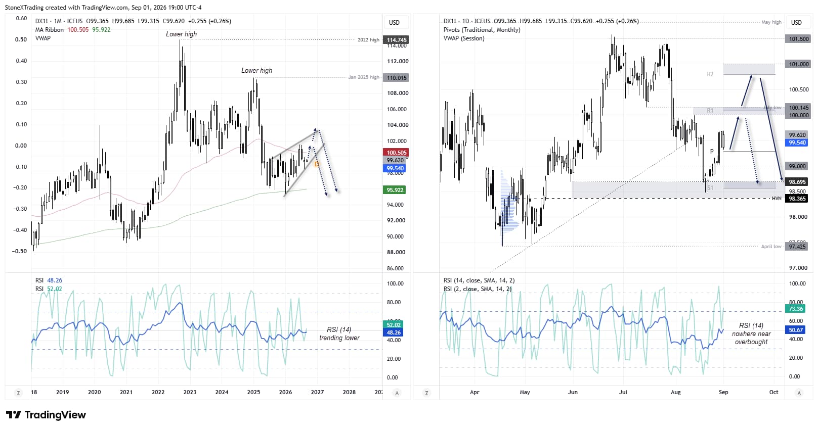 US Dollar Index (DXY) monthly and daily charts show a rebound toward 100–101 resistance, with a rising wedge and downside scenarios.