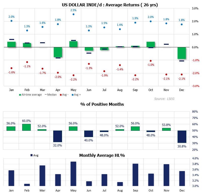 US Dollar Index seasonality shows September with a 56% positive rate and 3.8% average monthly range, third highest of the year.