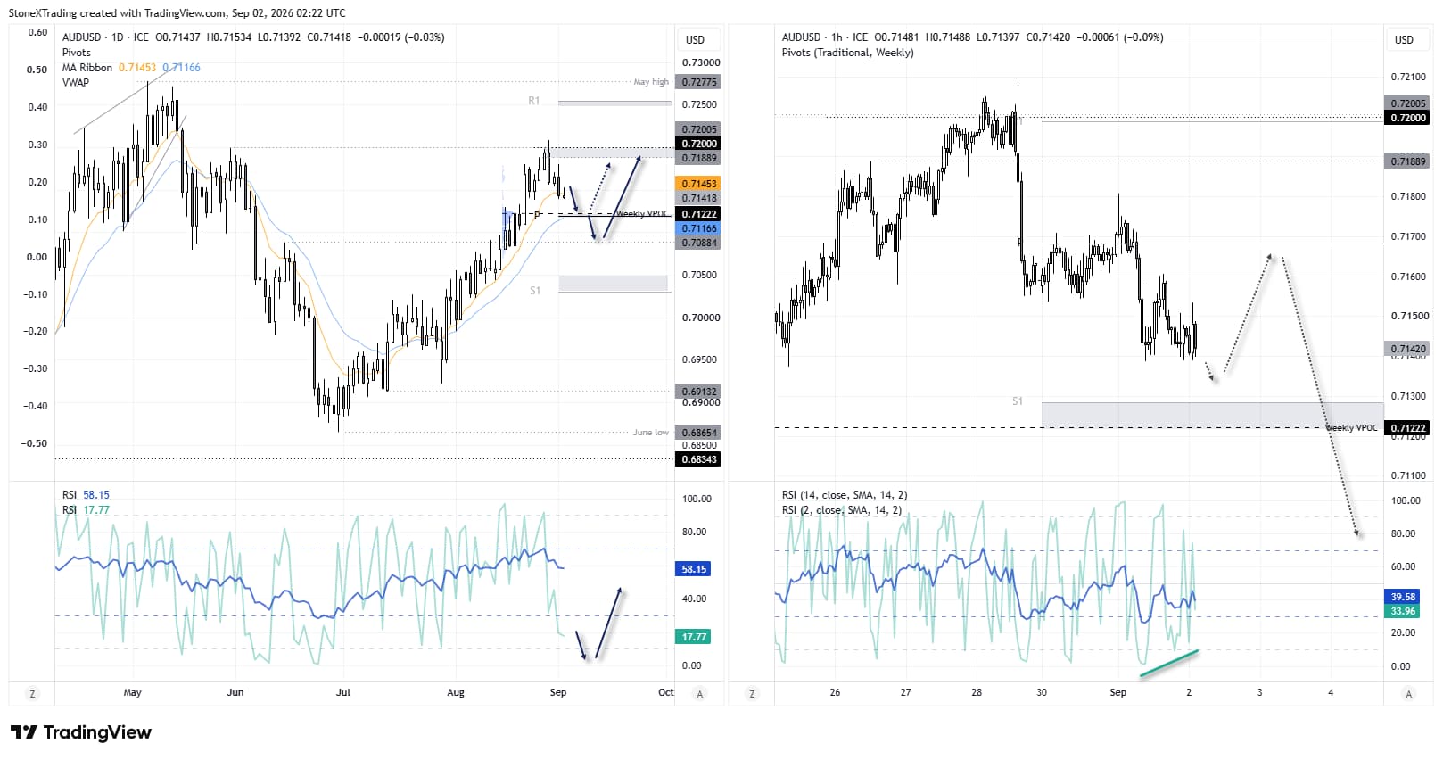 AUD/USD daily and hourly charts show the Australian dollar pulling back toward 0.7122 support as the US dollar rebounds.