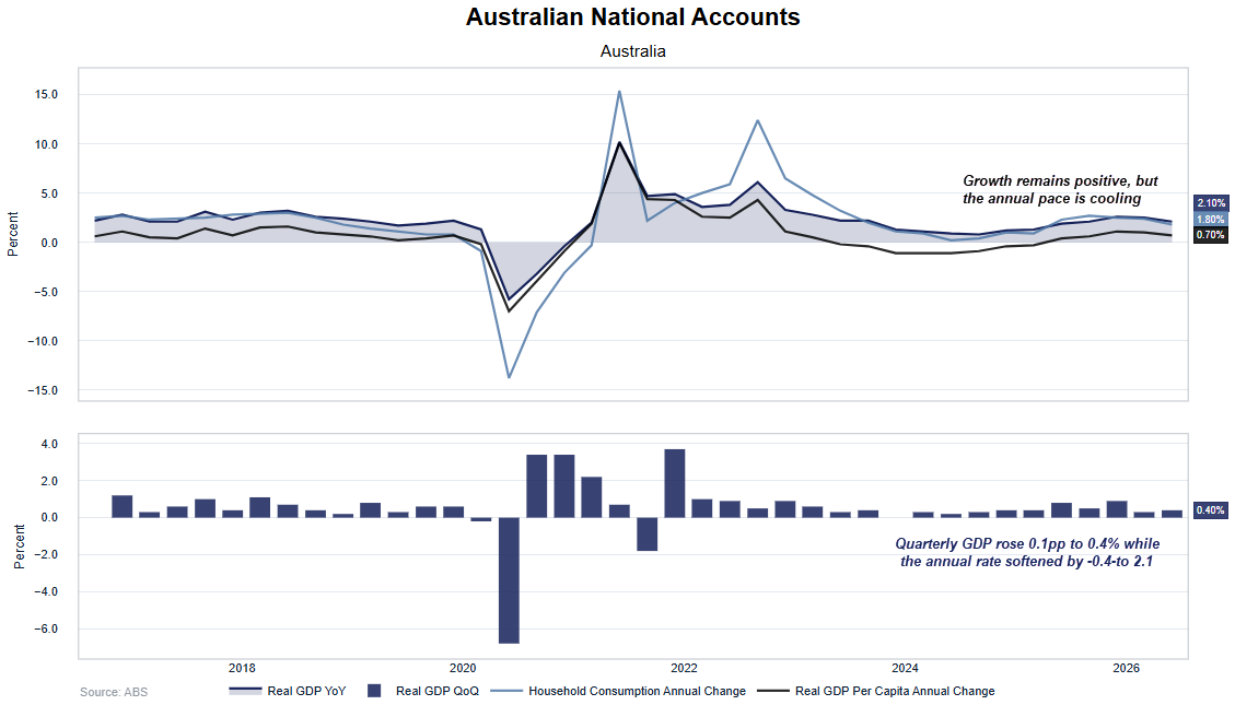 Australian GDP growth, household consumption and GDP per capita trends, with real GDP up 2.1% y/y and 0.4% q/q in Q2.