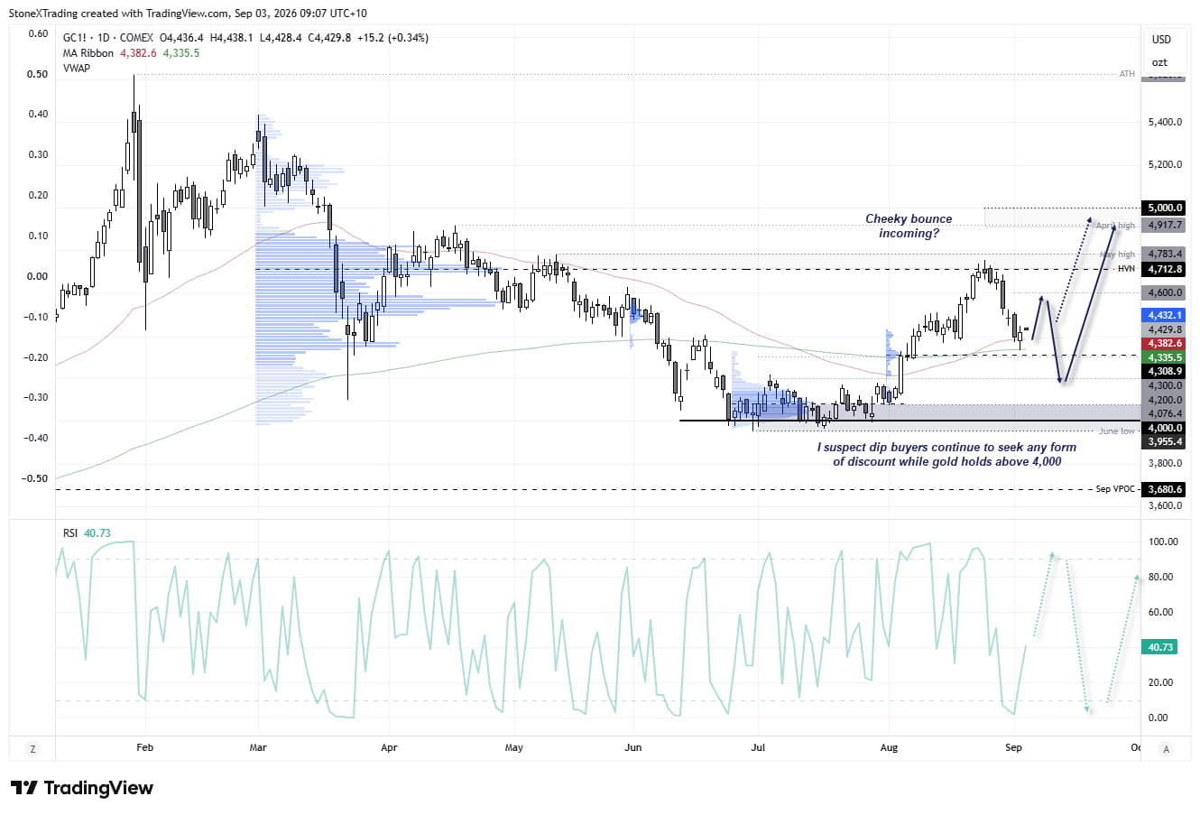 Gold futures (GC) daily chart shows support near the 200-day EMA, with a potential rebound towards 4,600 and 5,000.
