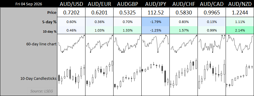 Australian dollar performance table shows AUD gains across most major crosses, while AUD/JPY underperforms over five and 10 days.